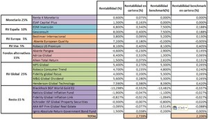 Evolución cartera. Resultados IV Trimestre